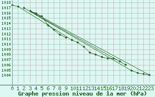 Courbe de la pression atmosphrique pour Nostang (56)