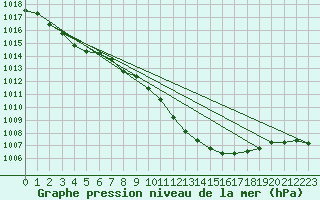 Courbe de la pression atmosphrique pour Bedford