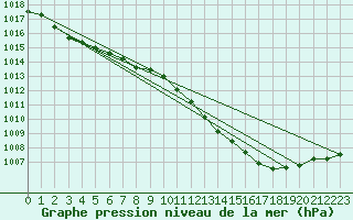 Courbe de la pression atmosphrique pour Banloc