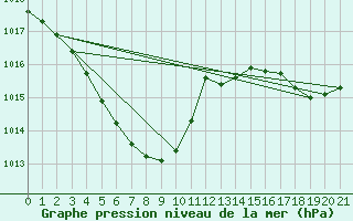 Courbe de la pression atmosphrique pour Chongju