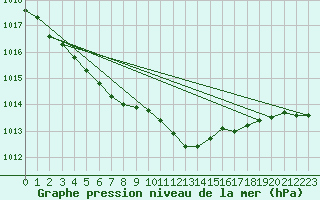 Courbe de la pression atmosphrique pour Czestochowa