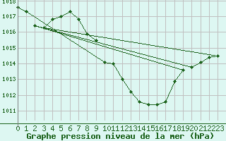 Courbe de la pression atmosphrique pour Alberschwende