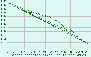 Courbe de la pression atmosphrique pour Orly (91)