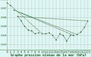Courbe de la pression atmosphrique pour Quimper (29)