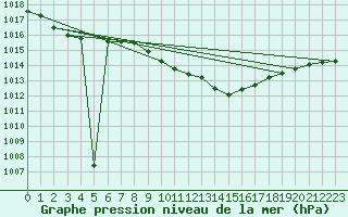 Courbe de la pression atmosphrique pour Waibstadt