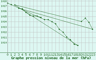 Courbe de la pression atmosphrique pour Mazres Le Massuet (09)