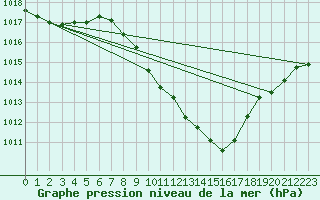 Courbe de la pression atmosphrique pour Hallau