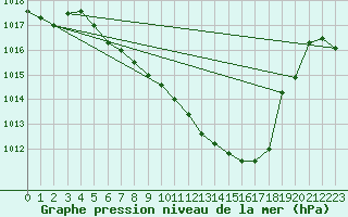 Courbe de la pression atmosphrique pour Muenchen, Flughafen