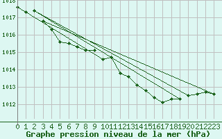 Courbe de la pression atmosphrique pour Orly (91)