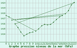 Courbe de la pression atmosphrique pour Vichy (03)