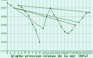 Courbe de la pression atmosphrique pour Mhleberg