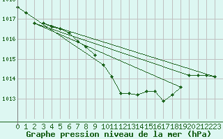 Courbe de la pression atmosphrique pour Krems