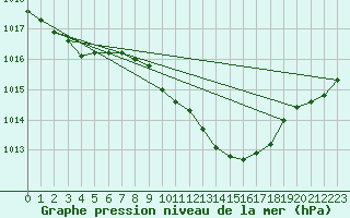 Courbe de la pression atmosphrique pour Neuchatel (Sw)