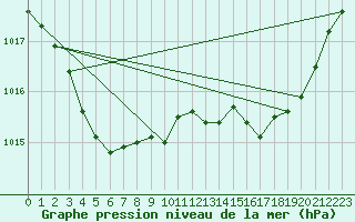 Courbe de la pression atmosphrique pour Hyres (83)