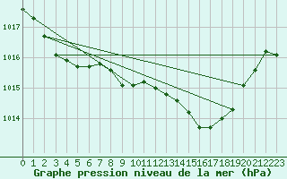 Courbe de la pression atmosphrique pour Larkhill