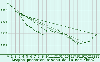 Courbe de la pression atmosphrique pour Lanvoc (29)