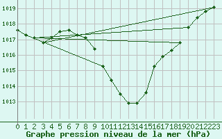 Courbe de la pression atmosphrique pour Sion (Sw)