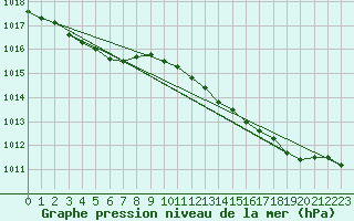 Courbe de la pression atmosphrique pour Herhet (Be)