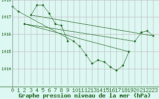 Courbe de la pression atmosphrique pour Cressier