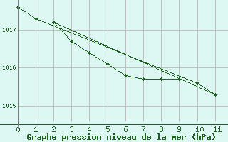 Courbe de la pression atmosphrique pour Prins Christian Sund