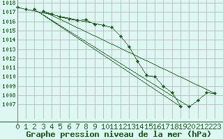 Courbe de la pression atmosphrique pour Saint-Michel-d