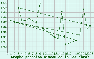 Courbe de la pression atmosphrique pour Llerena
