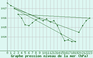 Courbe de la pression atmosphrique pour Puissalicon (34)