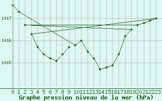 Courbe de la pression atmosphrique pour Bouligny (55)