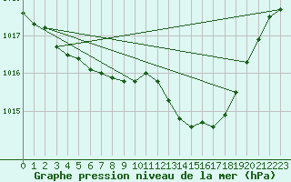 Courbe de la pression atmosphrique pour Bridel (Lu)