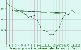 Courbe de la pression atmosphrique pour Pully-Lausanne (Sw)