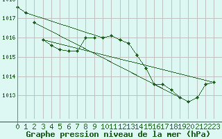 Courbe de la pression atmosphrique pour Six-Fours (83)