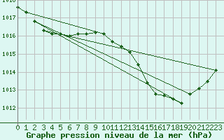 Courbe de la pression atmosphrique pour Breuillet (17)