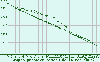 Courbe de la pression atmosphrique pour Terschelling Hoorn