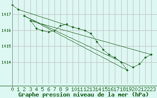 Courbe de la pression atmosphrique pour Cabris (13)