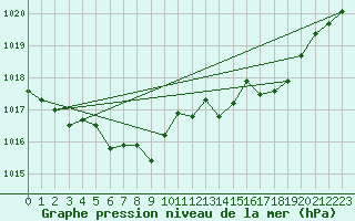 Courbe de la pression atmosphrique pour Herserange (54)