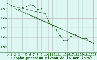 Courbe de la pression atmosphrique pour Zamosc