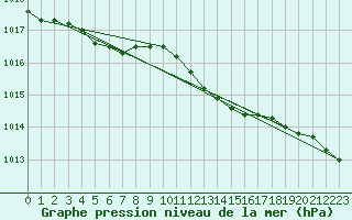 Courbe de la pression atmosphrique pour Wainfleet