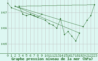 Courbe de la pression atmosphrique pour Leucate (11)