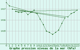 Courbe de la pression atmosphrique pour Neuchatel (Sw)