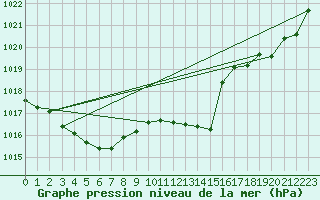 Courbe de la pression atmosphrique pour Montredon des Corbires (11)