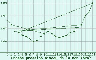 Courbe de la pression atmosphrique pour Trgueux (22)