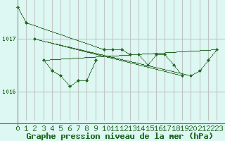 Courbe de la pression atmosphrique pour Vias (34)