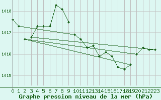 Courbe de la pression atmosphrique pour Waibstadt