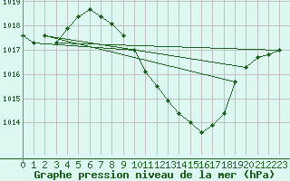 Courbe de la pression atmosphrique pour Mhling