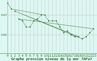 Courbe de la pression atmosphrique pour Cap Pertusato (2A)