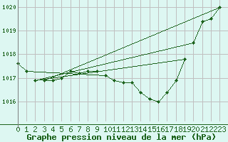 Courbe de la pression atmosphrique pour Little Rissington
