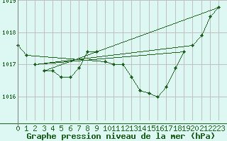 Courbe de la pression atmosphrique pour Lige Bierset (Be)