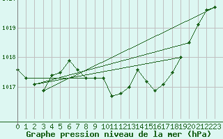 Courbe de la pression atmosphrique pour Altenrhein