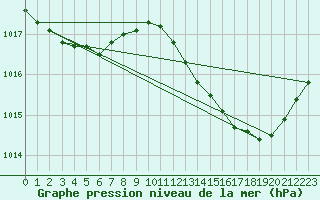 Courbe de la pression atmosphrique pour Lagarrigue (81)