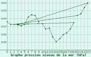 Courbe de la pression atmosphrique pour Giswil